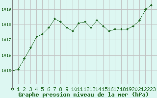 Courbe de la pression atmosphrique pour Pinsot (38)