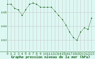 Courbe de la pression atmosphrique pour Blois (41)