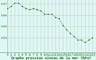 Courbe de la pression atmosphrique pour Ile du Levant (83)