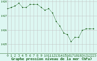 Courbe de la pression atmosphrique pour Strasbourg (67)