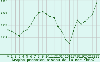 Courbe de la pression atmosphrique pour Le Luc - Cannet des Maures (83)