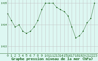 Courbe de la pression atmosphrique pour Calais / Marck (62)