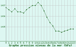 Courbe de la pression atmosphrique pour Dax (40)