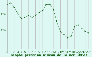 Courbe de la pression atmosphrique pour Ajaccio - Campo dell