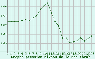 Courbe de la pression atmosphrique pour Dax (40)