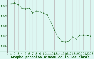 Courbe de la pression atmosphrique pour Thoiras (30)