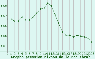 Courbe de la pression atmosphrique pour Jan (Esp)