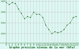 Courbe de la pression atmosphrique pour Cap Bar (66)