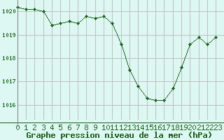 Courbe de la pression atmosphrique pour Als (30)