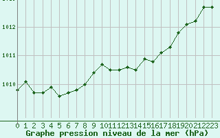 Courbe de la pression atmosphrique pour Grimentz (Sw)