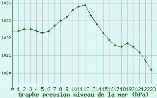 Courbe de la pression atmosphrique pour Le Mans (72)