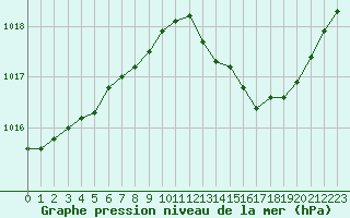 Courbe de la pression atmosphrique pour Dijon / Longvic (21)