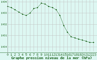 Courbe de la pression atmosphrique pour Sermange-Erzange (57)