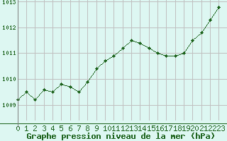 Courbe de la pression atmosphrique pour Lannion (22)