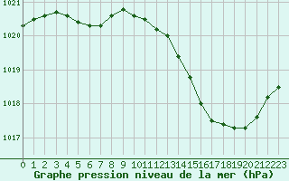 Courbe de la pression atmosphrique pour Tours (37)