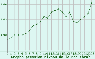 Courbe de la pression atmosphrique pour Thomery (77)