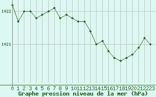 Courbe de la pression atmosphrique pour Avord (18)