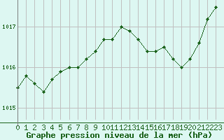 Courbe de la pression atmosphrique pour Les Pennes-Mirabeau (13)