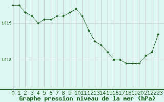 Courbe de la pression atmosphrique pour Caen (14)