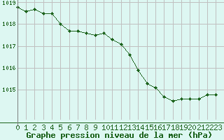 Courbe de la pression atmosphrique pour Lannion (22)