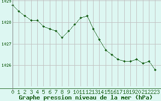 Courbe de la pression atmosphrique pour Brignogan (29)