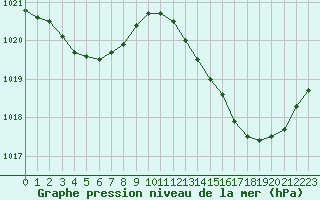 Courbe de la pression atmosphrique pour Sainte-Ouenne (79)