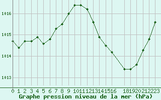 Courbe de la pression atmosphrique pour Perpignan (66)