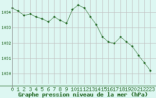 Courbe de la pression atmosphrique pour Sandillon (45)