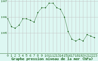 Courbe de la pression atmosphrique pour Lille (59)