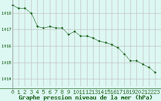 Courbe de la pression atmosphrique pour Ploumanac