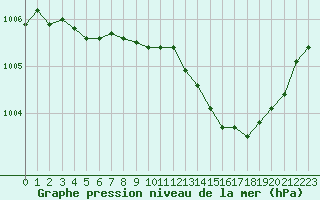 Courbe de la pression atmosphrique pour Ble / Mulhouse (68)