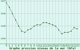Courbe de la pression atmosphrique pour Ajaccio - Campo dell
