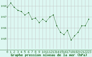 Courbe de la pression atmosphrique pour Voiron (38)