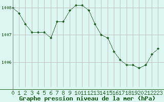 Courbe de la pression atmosphrique pour Gros-Rderching (57)