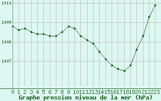 Courbe de la pression atmosphrique pour Als (30)