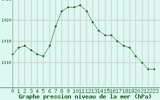 Courbe de la pression atmosphrique pour Cap Corse (2B)