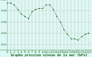 Courbe de la pression atmosphrique pour Figari (2A)