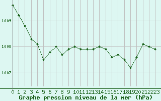 Courbe de la pression atmosphrique pour Figari (2A)