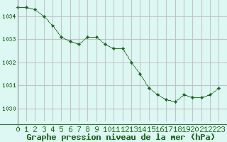 Courbe de la pression atmosphrique pour Lans-en-Vercors - Les Allires (38)