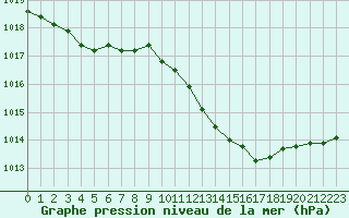 Courbe de la pression atmosphrique pour Grimentz (Sw)