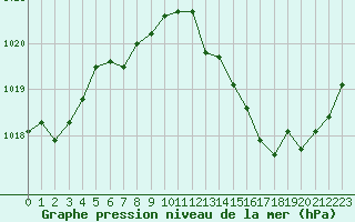 Courbe de la pression atmosphrique pour Leucate (11)