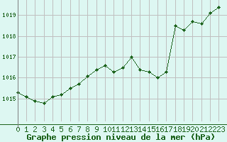 Courbe de la pression atmosphrique pour Grenoble/St-Etienne-St-Geoirs (38)