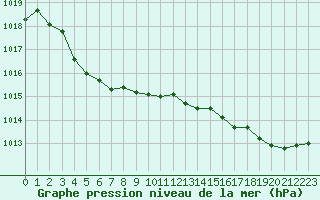 Courbe de la pression atmosphrique pour Cap de la Hve (76)