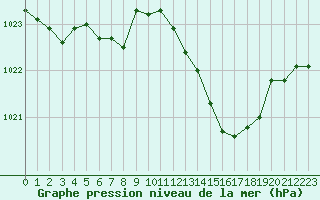 Courbe de la pression atmosphrique pour Perpignan (66)