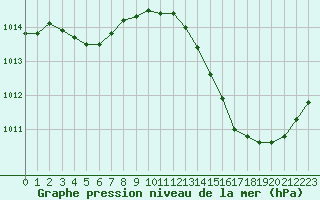 Courbe de la pression atmosphrique pour Ciudad Real (Esp)