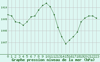 Courbe de la pression atmosphrique pour Guret Saint-Laurent (23)