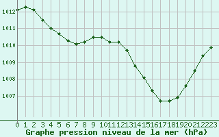 Courbe de la pression atmosphrique pour Auch (32)