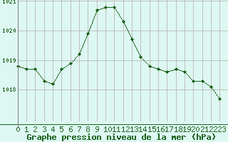 Courbe de la pression atmosphrique pour Rochegude (26)