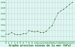 Courbe de la pression atmosphrique pour Gros-Rderching (57)