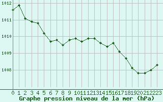 Courbe de la pression atmosphrique pour La Baeza (Esp)